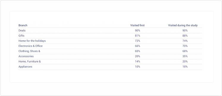 First click analysis