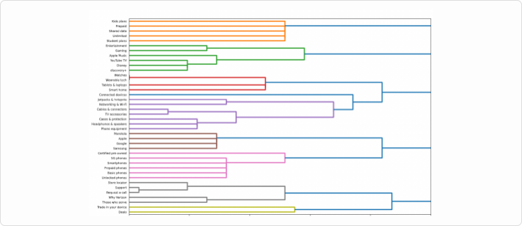 Dendrograms
