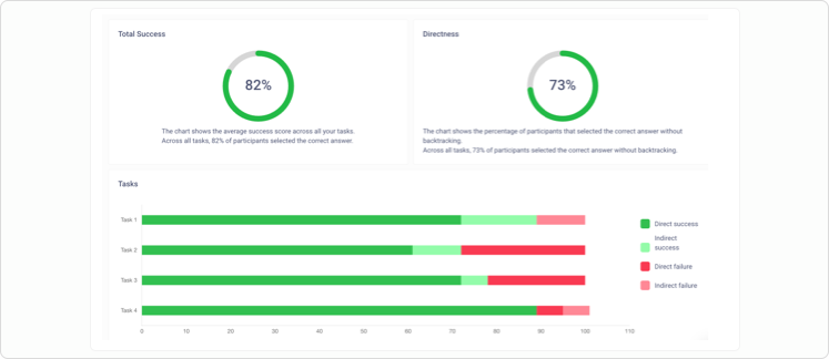 Overview metrics